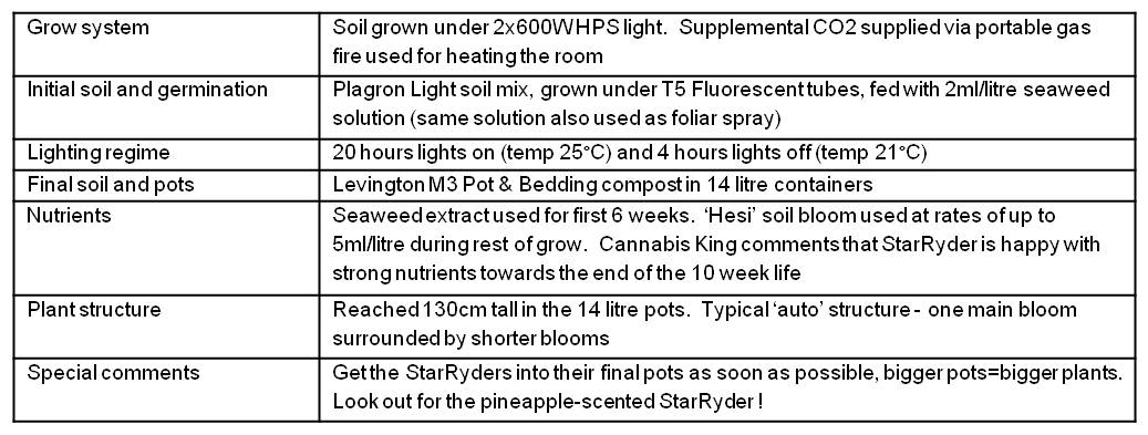 Summary of StarRyder grow