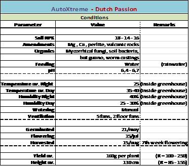 Summary of grow Dutch Passion