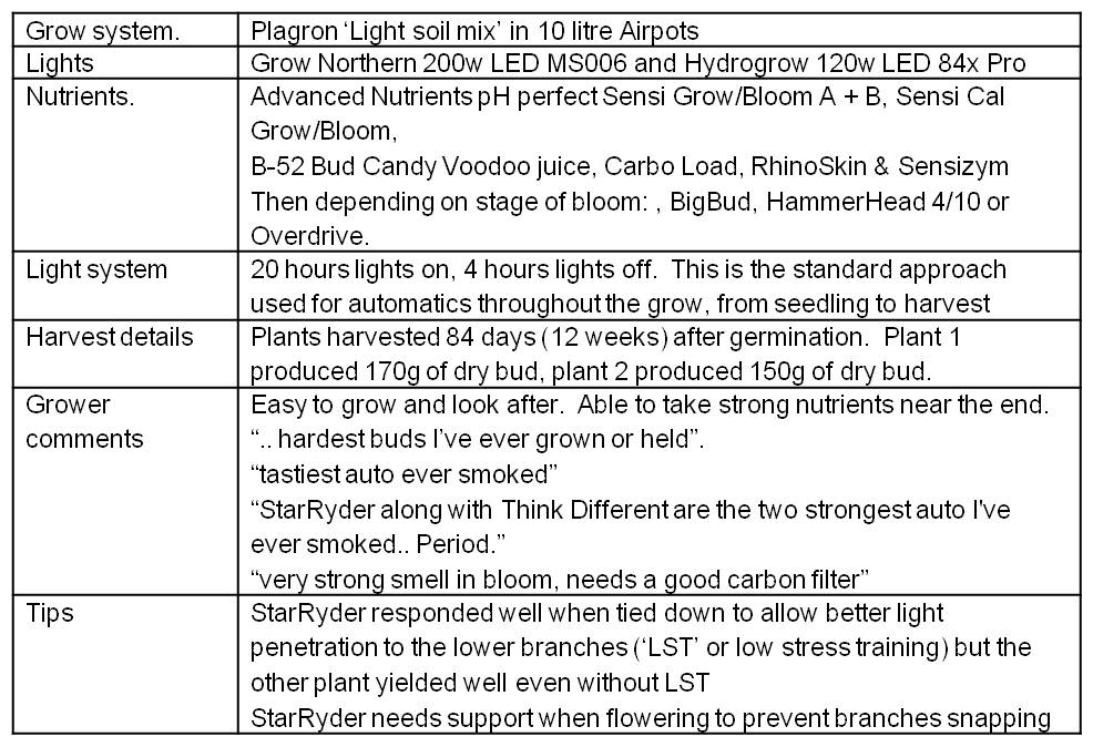 Summary table of grow conditions StarRyder