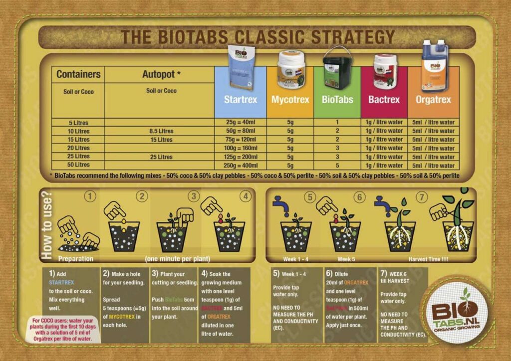 BioTabs “classic strategy” nutrient feeding chart