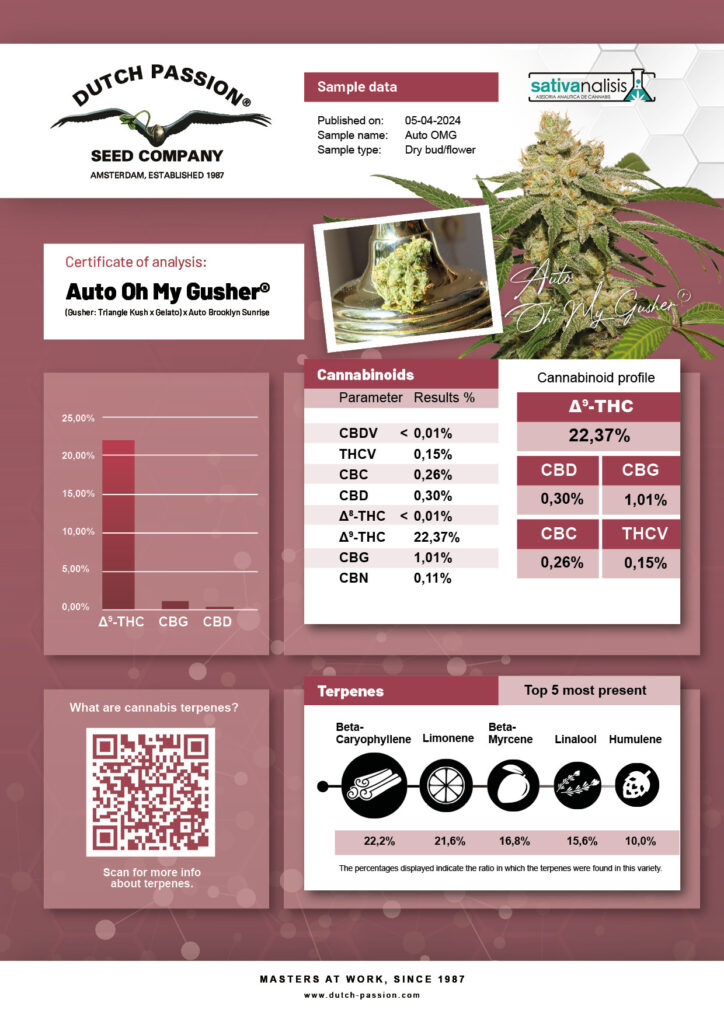 Auto Oh My Gusher independent lab-test analysis